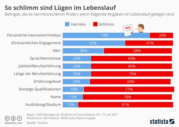 lebenslauf lügen