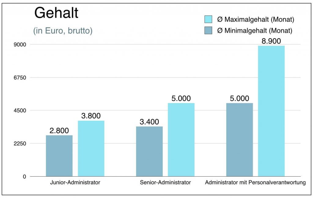 Stellvertretender Administrator Lebenslauf