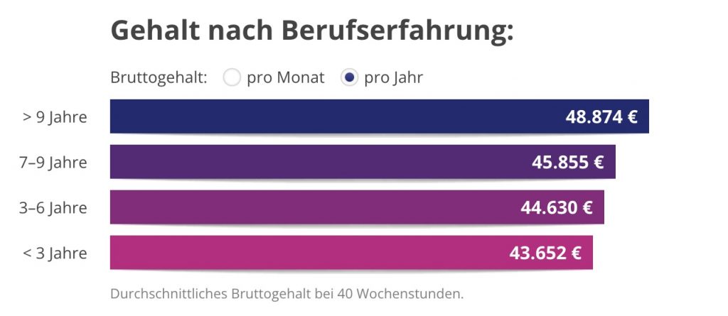 Hausverwaltung Lebenslauf